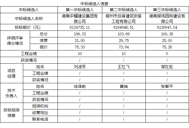 湖南中耀建設集團有限公司,郴州工程施工總承包壹級,建筑裝修裝飾工程專(zhuān)業(yè)承包貳級,市政公用工程施工總承包叁級