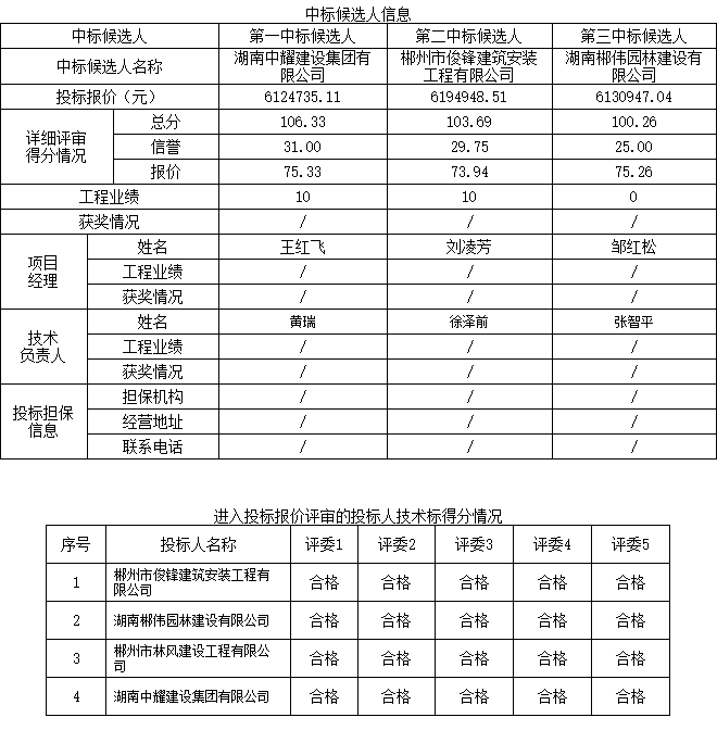 湖南中耀建設集團有限公司,郴州工程施工總承包壹級,建筑裝修裝飾工程專(zhuān)業(yè)承包貳級,市政公用工程施工總承包叁級