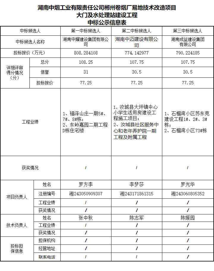 湖南中耀建設集團有限公司,郴州工程施工總承包壹級,建筑裝修裝飾工程專(zhuān)業(yè)承包貳級,市政公用工程施工總承包叁級