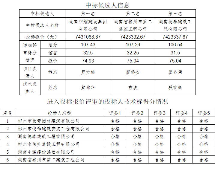 湖南中耀建設集團有限公司,郴州工程施工總承包壹級,建筑裝修裝飾工程專(zhuān)業(yè)承包貳級,市政公用工程施工總承包叁級