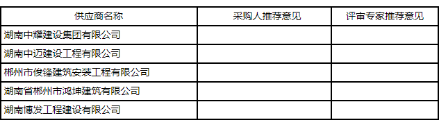 湖南中耀建設集團有限公司,郴州工程施工總承包壹級,建筑裝修裝飾工程專(zhuān)業(yè)承包貳級,市政公用工程施工總承包叁級