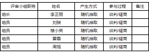 湖南中耀建設集團有限公司,郴州工程施工總承包壹級,建筑裝修裝飾工程專(zhuān)業(yè)承包貳級,市政公用工程施工總承包叁級