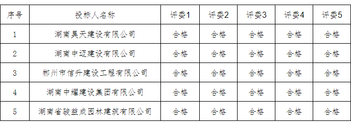 湖南中耀建設集團有限公司,郴州工程施工總承包壹級,建筑裝修裝飾工程專(zhuān)業(yè)承包貳級,市政公用工程施工總承包叁級