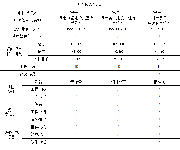 湖南中耀建設集團有限公司,郴州工程施工總承包壹級,建筑裝修裝飾工程專(zhuān)業(yè)承包貳級,市政公用工程施工總承包叁級