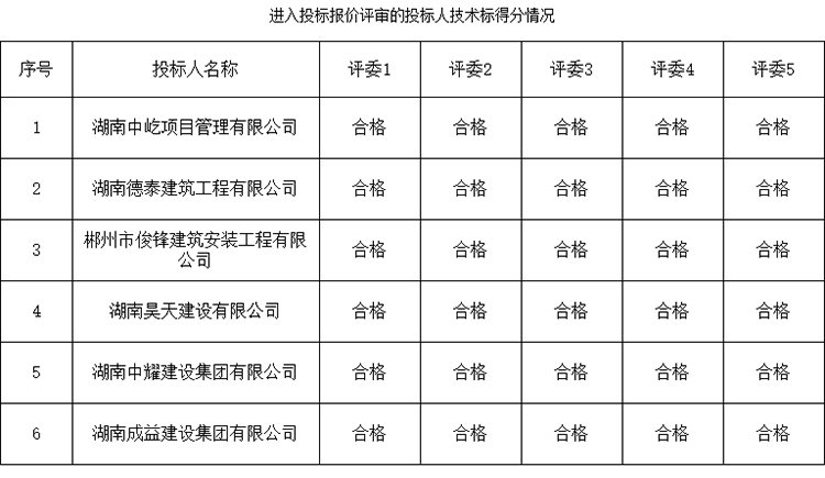 湖南中耀建設集團有限公司,郴州工程施工總承包壹級,建筑裝修裝飾工程專(zhuān)業(yè)承包貳級,市政公用工程施工總承包叁級