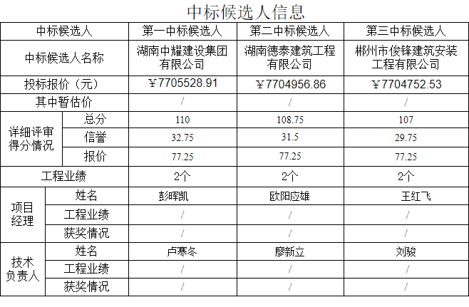 湖南中耀建設集團有限公司,郴州工程施工總承包壹級,建筑裝修裝飾工程專(zhuān)業(yè)承包貳級,市政公用工程施工總承包叁級