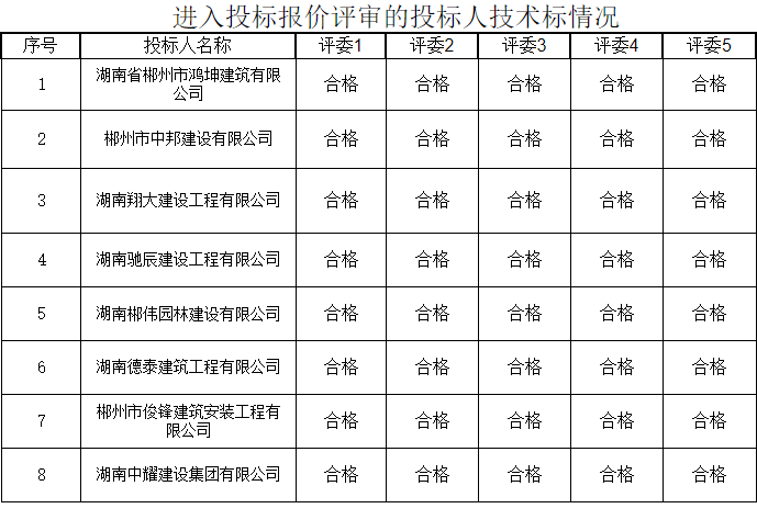 湖南中耀建設集團有限公司,郴州工程施工總承包壹級,建筑裝修裝飾工程專(zhuān)業(yè)承包貳級,市政公用工程施工總承包叁級