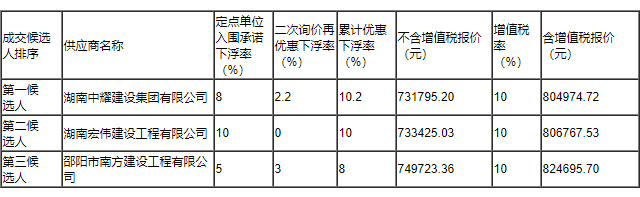 湖南中耀建設集團有限公司,郴州工程施工總承包壹級,建筑裝修裝飾工程專(zhuān)業(yè)承包貳級,市政公用工程施工總承包叁級