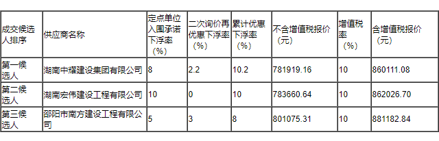 湖南中耀建設集團有限公司,郴州工程施工總承包壹級,建筑裝修裝飾工程專(zhuān)業(yè)承包貳級,市政公用工程施工總承包叁級